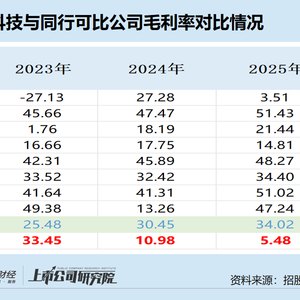英韧科技IPO:三年累计亏损13.76亿元却要募资32亿 毛利率从33%跌至5%显著低于同行